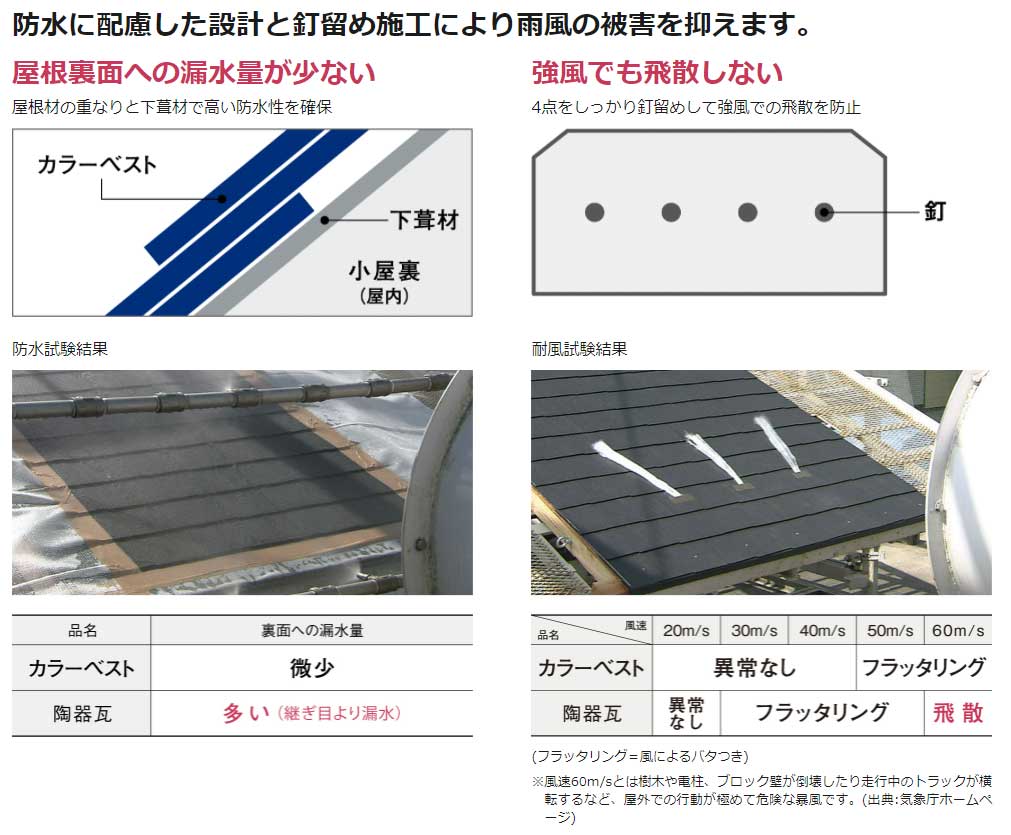 所沢市の屋根のリフォーム　カラーベスト屋根材の防水性能