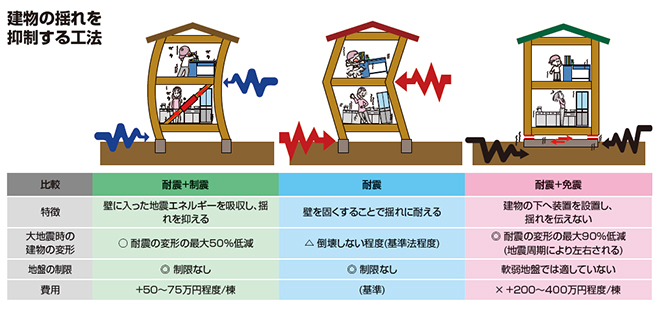 耐震構造の比較