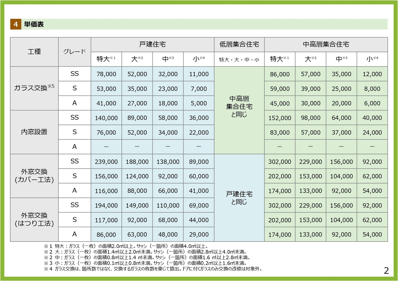 2026年リフォーム補助金額決定!窓のリフォーム補助金額一覧表